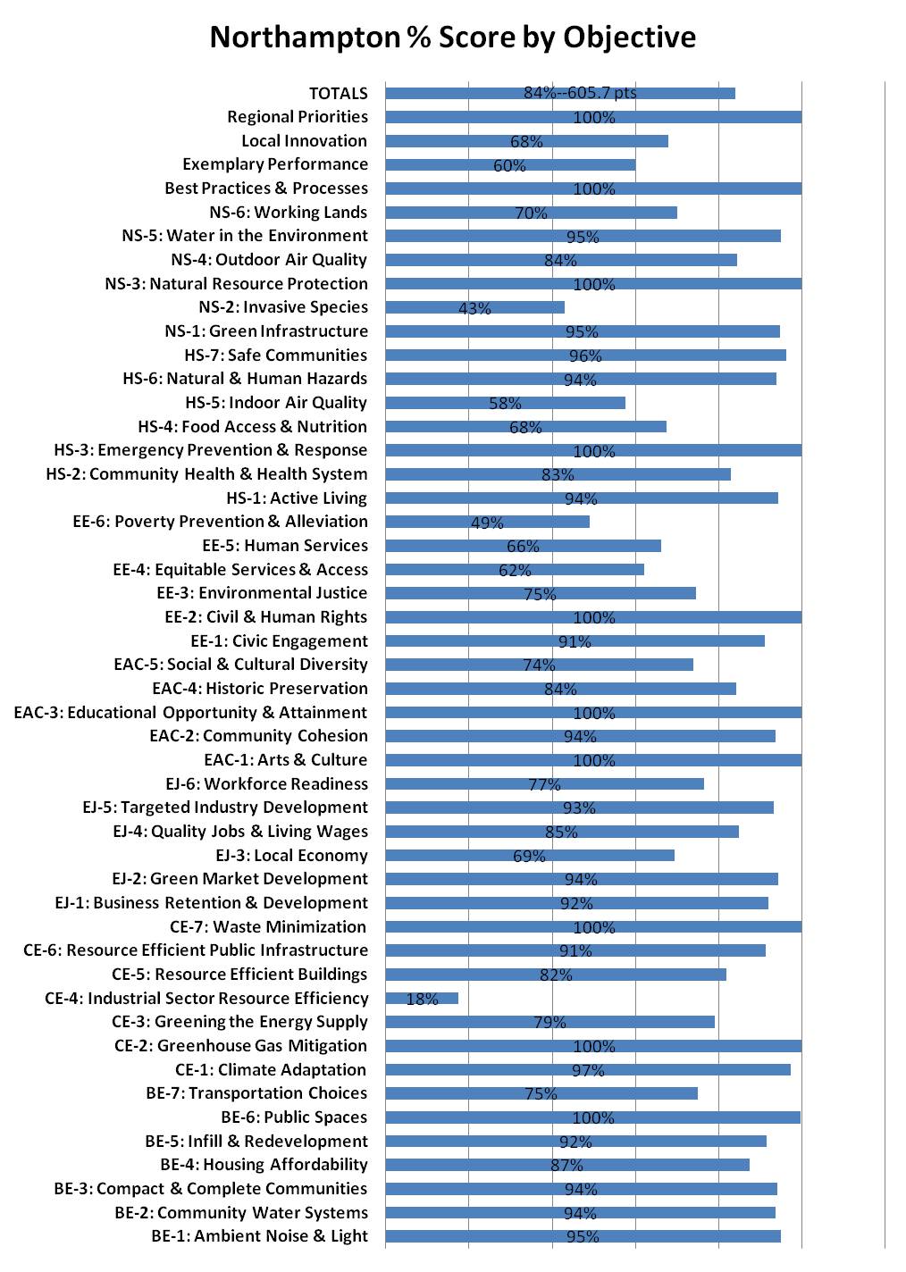 Northampton STAR Scores by Objective