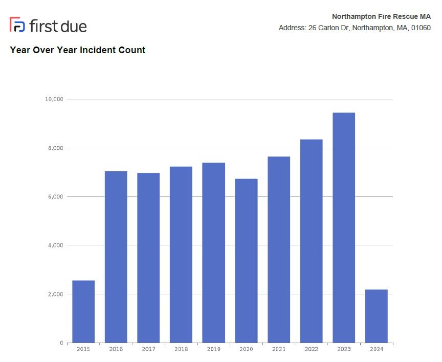Image of year over year incident count