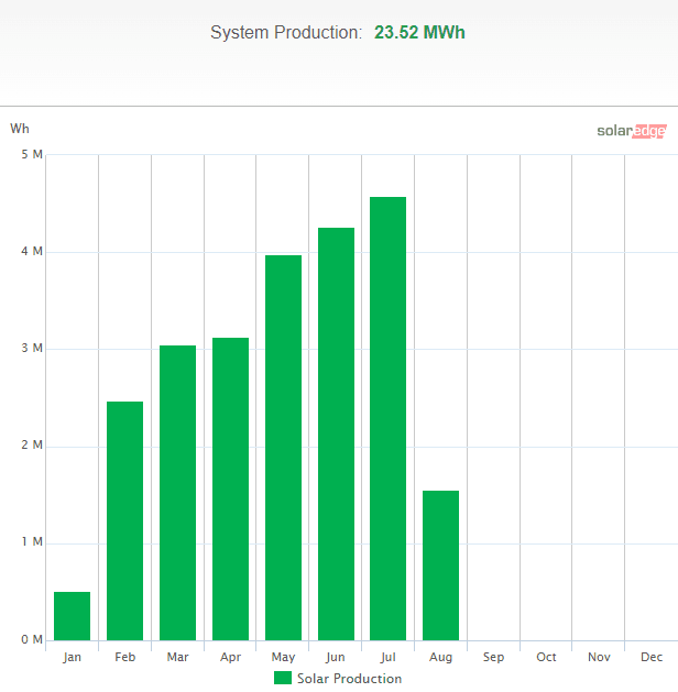 Leeds PV Production