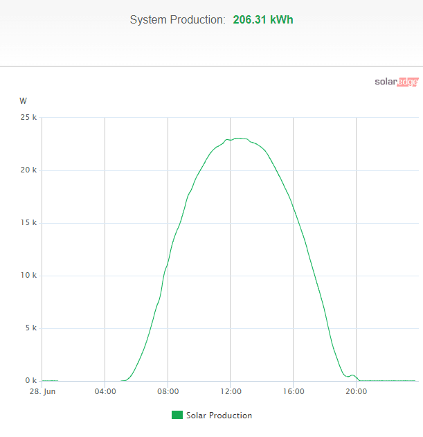 6-28-24 Bridge PV Production