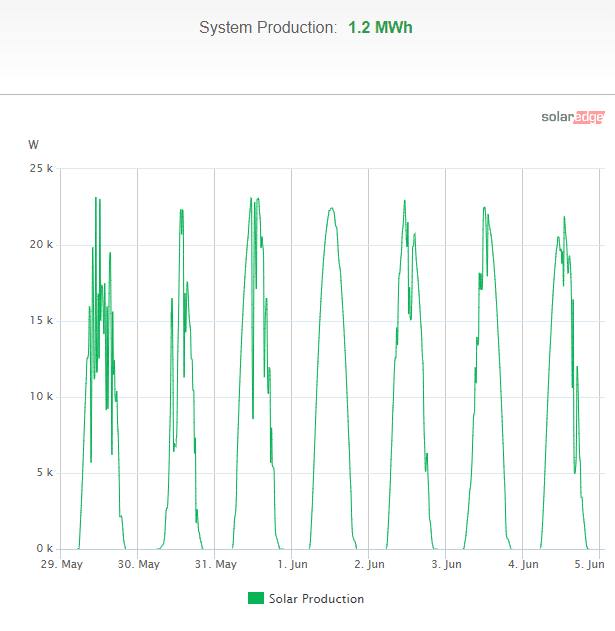 5-29-24 weekly Ryan PV Production