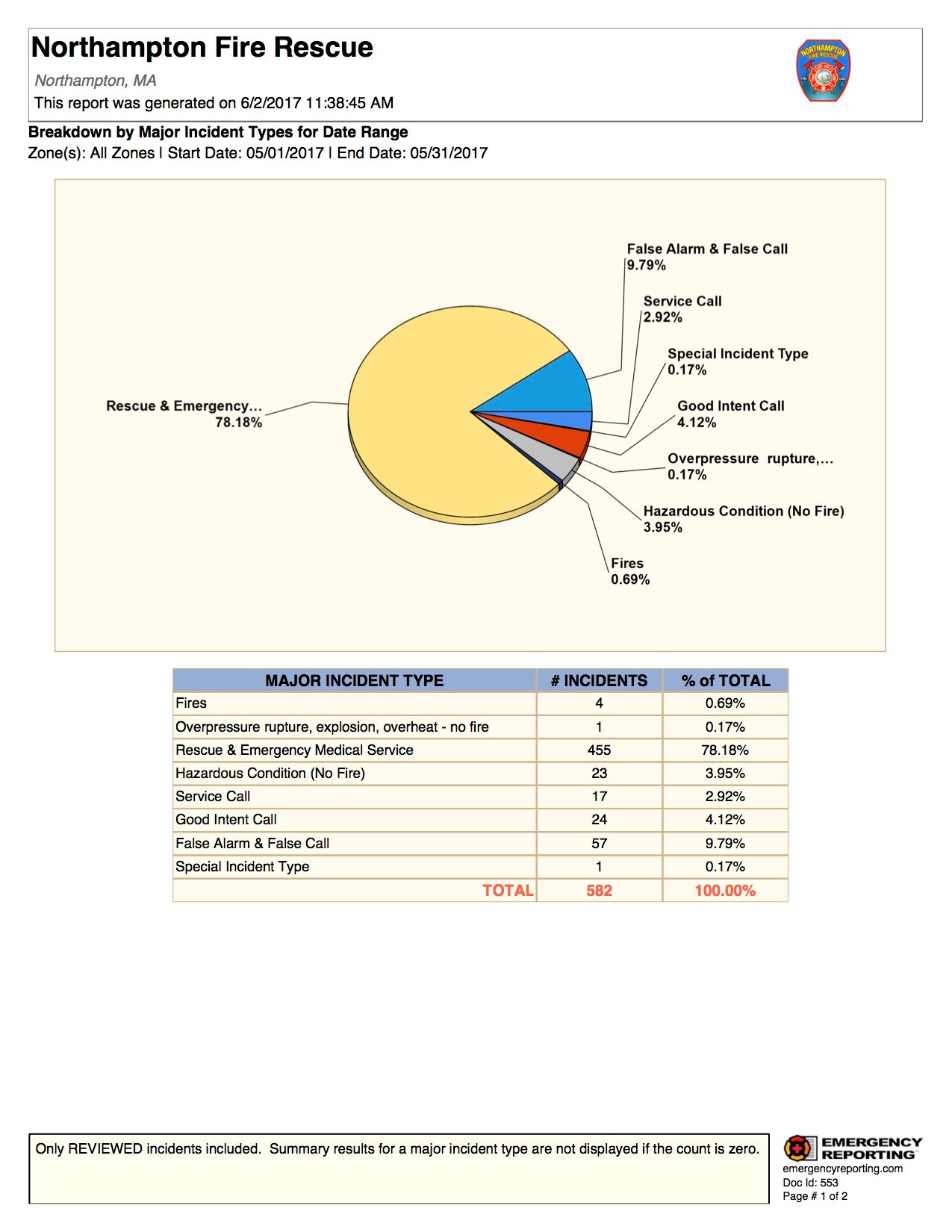 Breakdown by Major Incident Types for Date Range