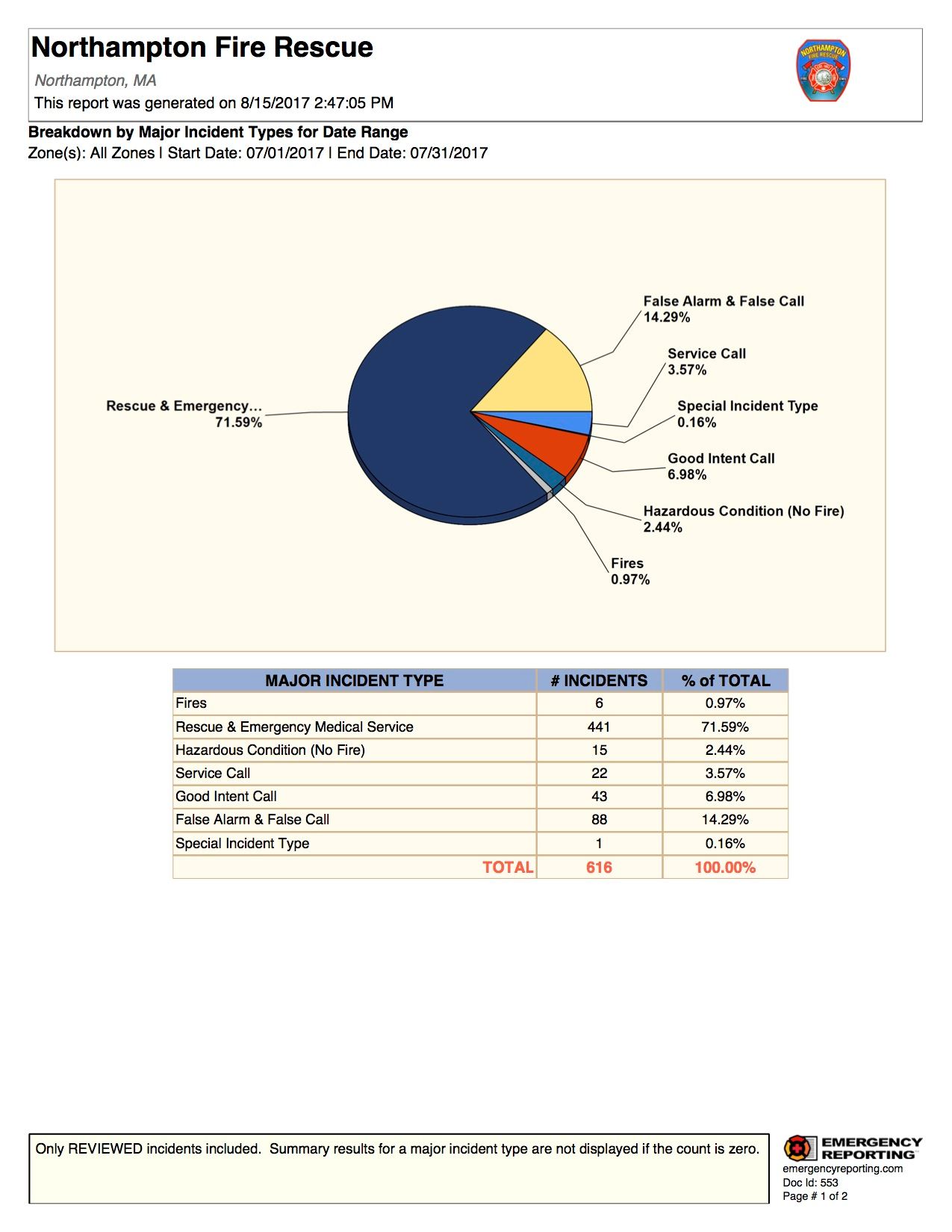 Breakdown by Major Incident Types for Date Range