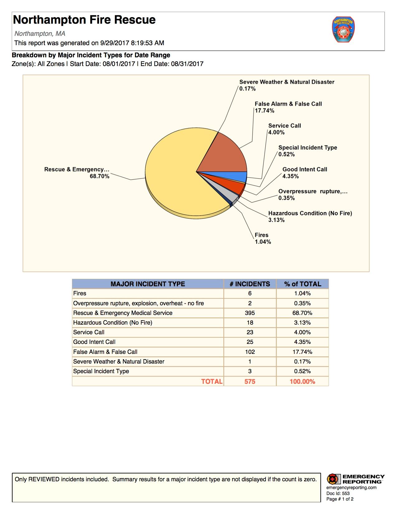 Breakdown by Major Incident Types for Date Range