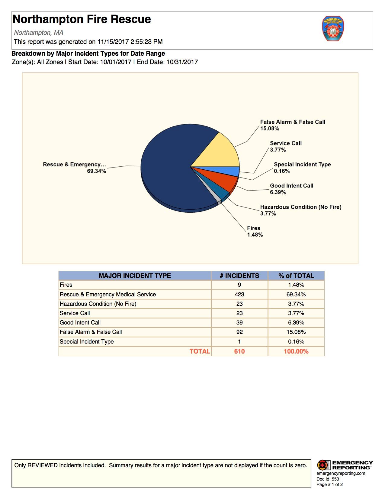 Breakdown by Major Incident Types for Date Range