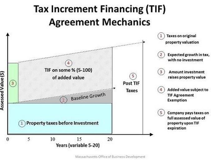 Image of TIF Mechanics